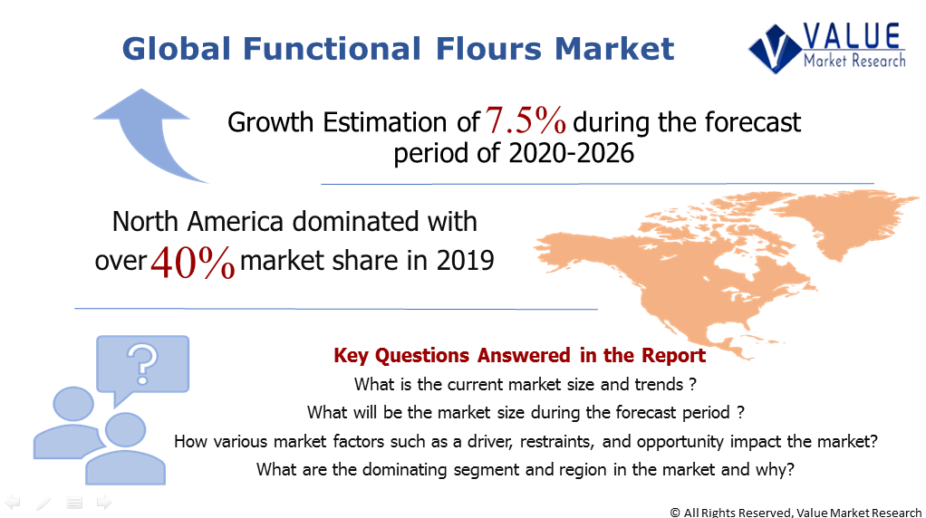 Global Functional Flours Market Share